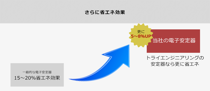 さらに省エネ効果