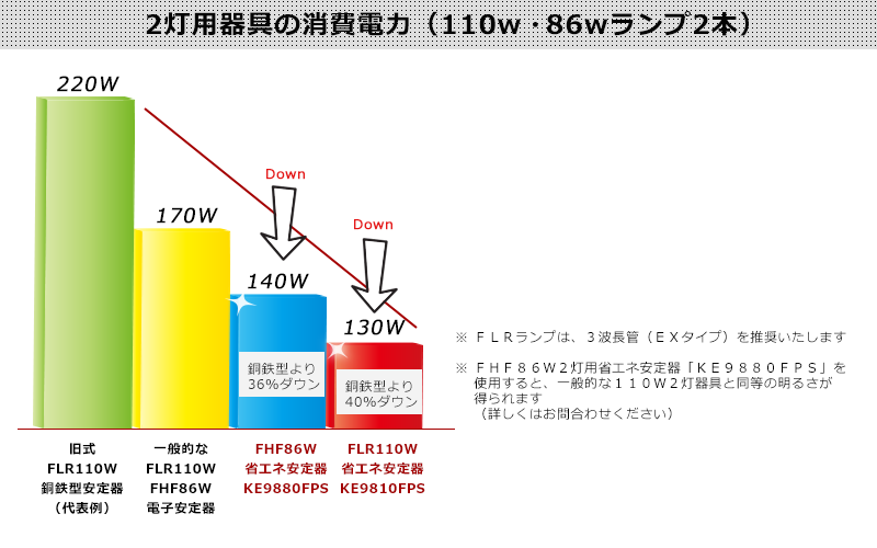 省エネインバータ安定器